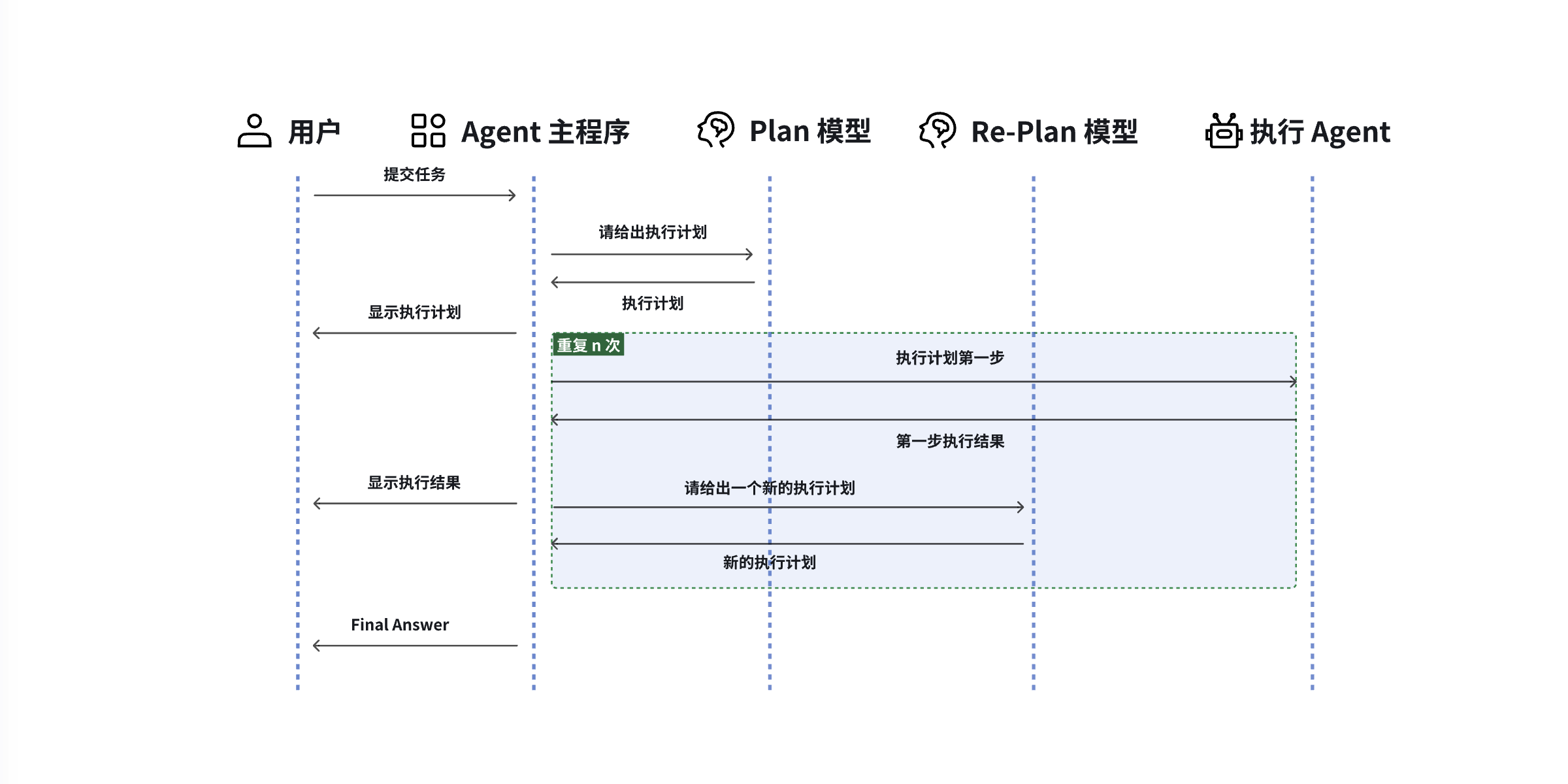 Plan and Execute time diagram